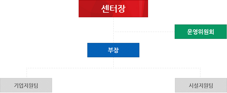 중소기업성장지원센터 조직도